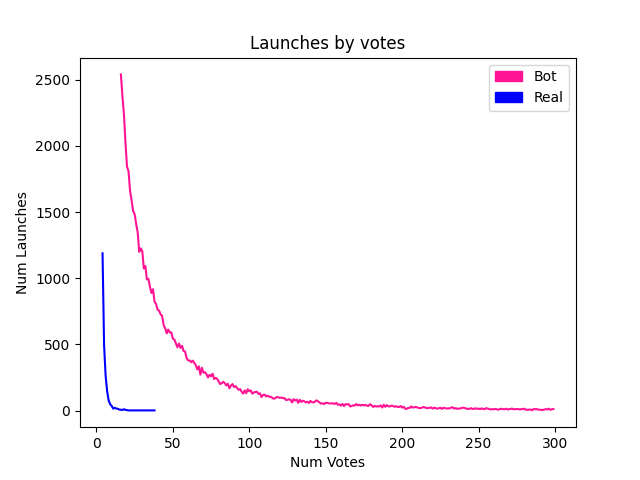 Count of launches grouped by number of votes